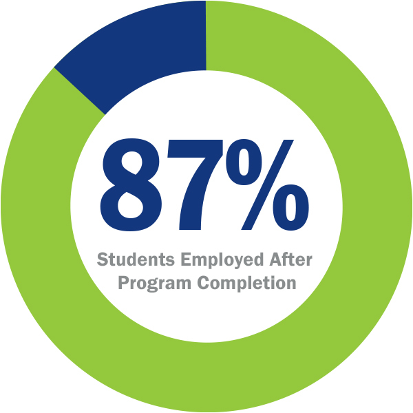 87% of students are employed after program completion