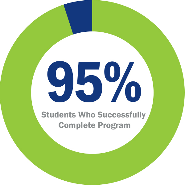 95% of students successfully completed their program