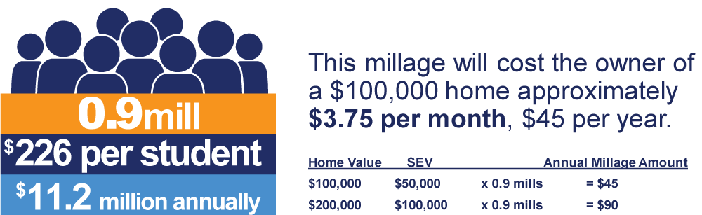 Graphic showing millage cost of $226 per student
